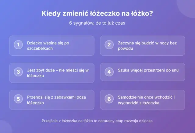 Kiedy zmienić łóżeczko na łóżko? 6 sygnałów, że to już czas. Dziecko wspina się, budzi w nocy, jest za duże, szuka przestrzeni, przenosi się z zabawkami, samodzielnie wchodzi i wychodzi.