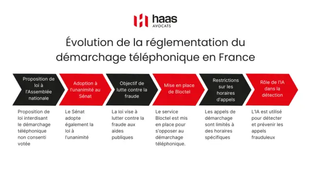Démarchage téléphonique - Quels horaires et quels droits en 2026 ?