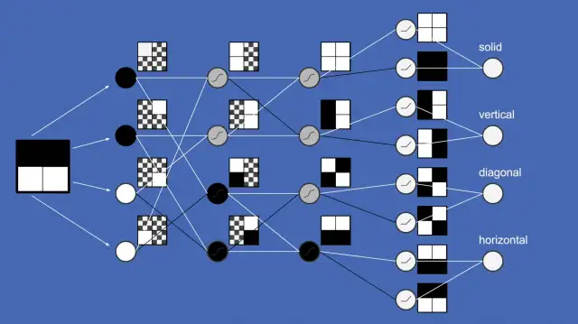 Schemat sieci neuronowej analizującej wzory: od prostych podziałów po złożone szachownice, prowadząc do identyfikacji "solid", "vertical", "diagonal", "horizontal".