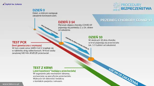 Ile trwa covid - Kiedy przestajemy zarażać i jak wrócić do formy?