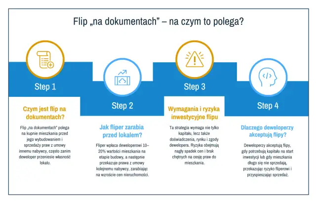 Schemat wyjaśnia, czym jest flip na dokumentach. Flipper kupuje mieszkanie przed budową i sprzedaje prawa do niego, zarabiając na wzroście cen.