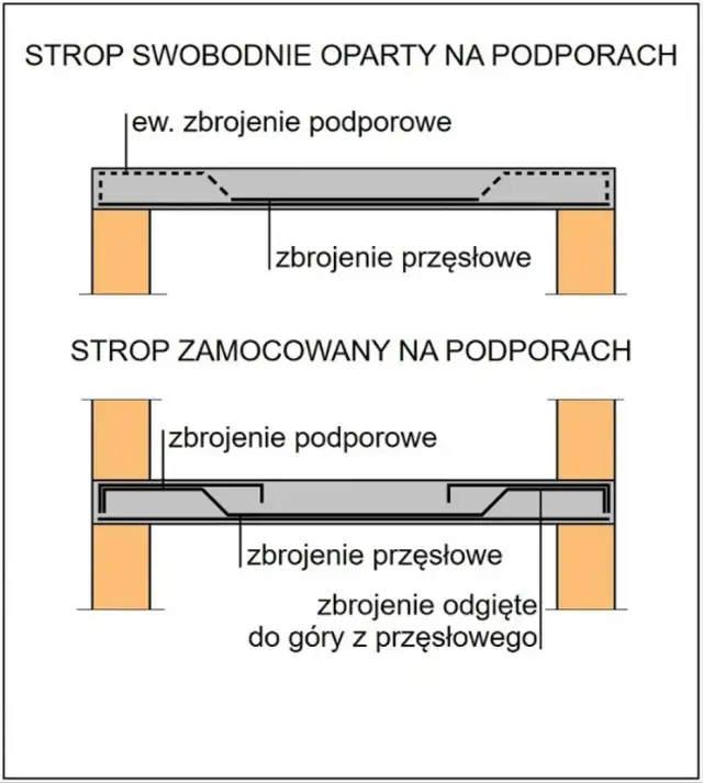 Jak prawidłowo zbroić strop? Schematy i praktyczne porady bez błędów