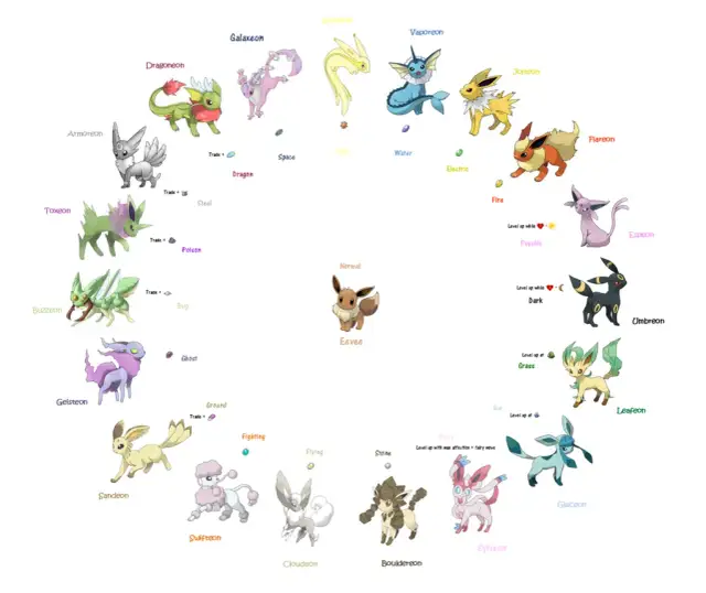 Ewolucje Eevee: Przewodnik po wszystkich jego różnych formach
