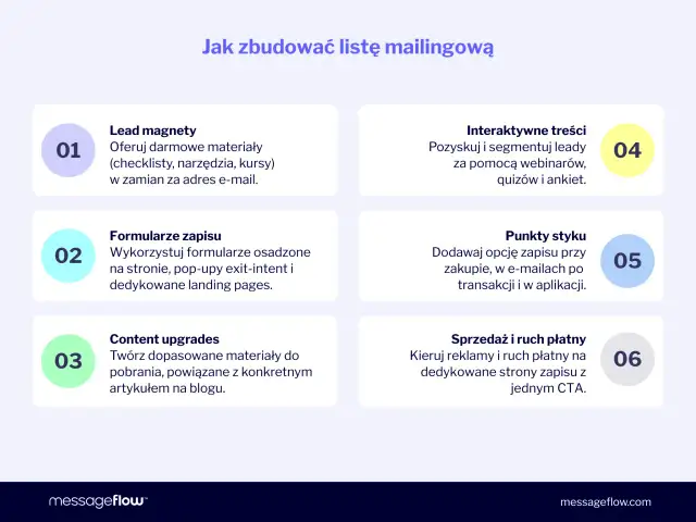 Jak zbudować listę mailingową: lead magnety, formularze zapisu, content upgrades, interaktywne treści, punkty styku, sprzedaż i ruch płatny. Zapis do newslettera to klucz do sukcesu.