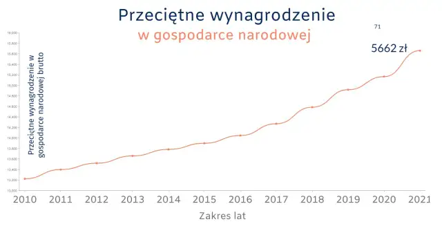 Wykres liniowy pokazujący wzrost przeciętnego wynagrodzenia brutto w gospodarce narodowej od 2010 do 2021 roku.