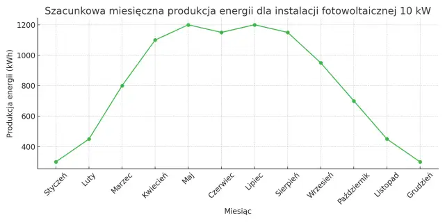 Wykres pokazuje, ile prądu produkuje instalacja fotowoltaiczna 10kW miesięcznie. Produkcja waha się od ok. 300 kWh w styczniu do ok. 1200 kWh w czerwcu.