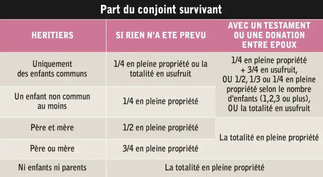 Frais de succession avec donation au dernier vivant - Quel impact ?