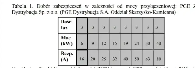 Jaką moc w kW ma bezpiecznik 32A? Zaskakujące fakty i obliczenia
