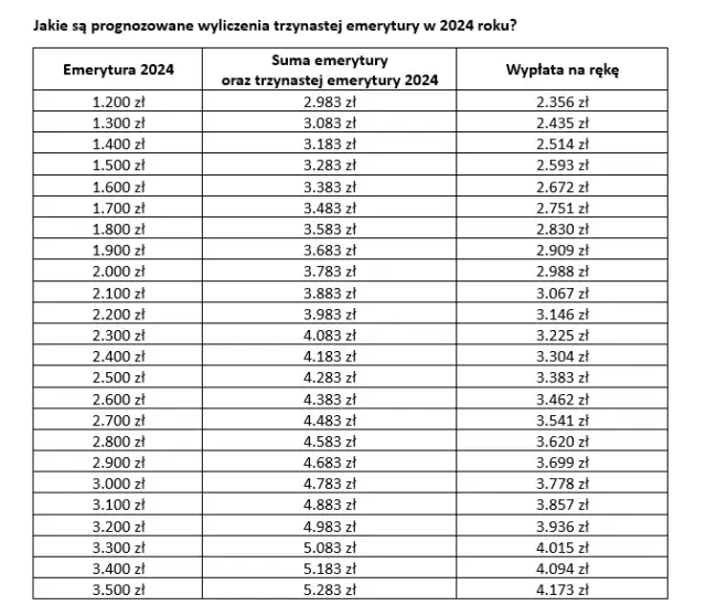 Co to jest 13 emerytura i dlaczego warto ją znać?