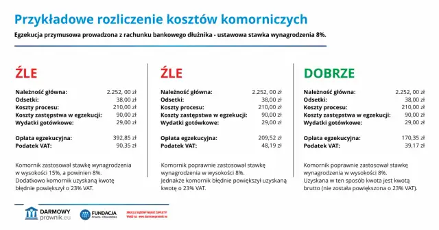 Jakie odsetki nalicza komornik i jak uniknąć wysokich kosztów egzekucji?