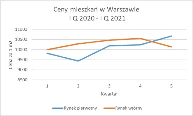 Ile za metr mieszkania w Warszawie? Ceny, które zaskoczą inwestorów