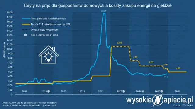 Ile kosztuje 1 kWh prądu w 2026? Rozłóż rachunek na czynniki pierwsze