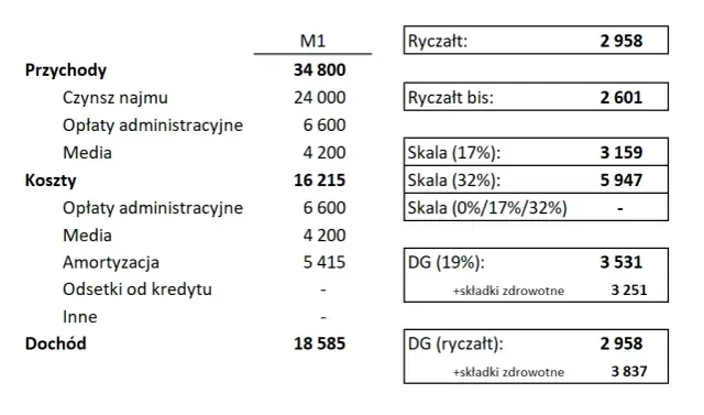 Jaki ryczałt za wynajem mieszkania - uniknij wysokich podatków