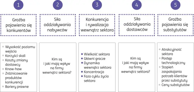 Analiza 5 sił Portera: groźba nowych konkurentów, siła nabywców i dostawców, konkurencja w sektorze, groźba substytutów.