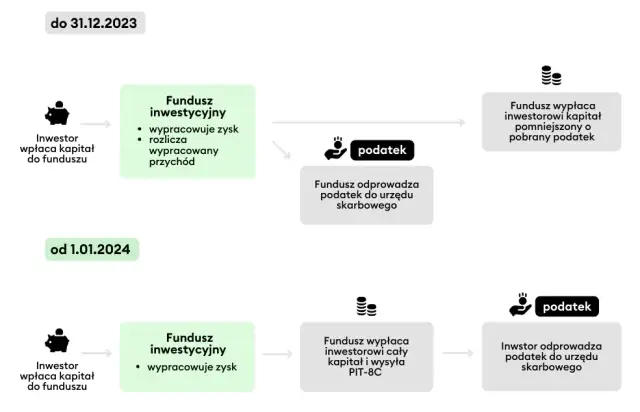 Jak wypłacić środki z funduszu? Podatki, opłaty, terminy 2024