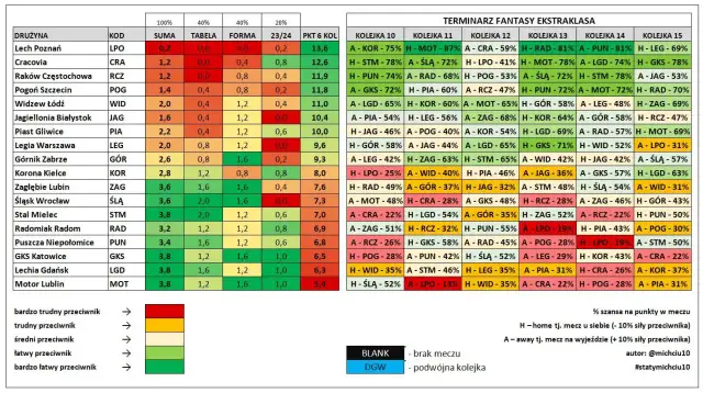 Ekstraklasa: 34 kolejki! Zrozum format, emocje i kalendarz