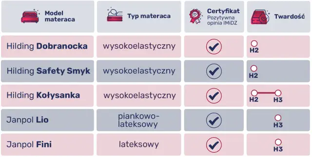 Materac dla czterolatka - Jak wybrać najlepszą twardość i rozmiar?