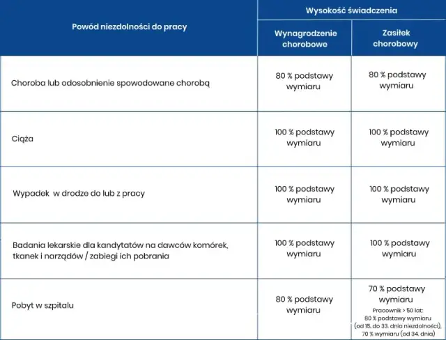 L4 ile procent? Sprawdź nowe zasady zasiłku chorobowego i wynagrodzenia