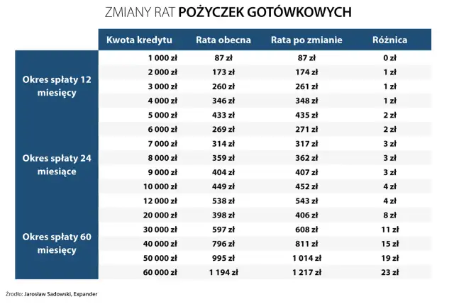O ile wzrosło oprocentowanie kredytów i jak to wpłynie na raty?