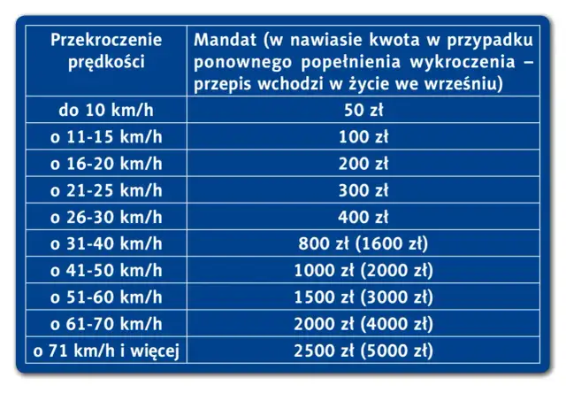 Punkty karne za prędkość - Ile grozi i kiedy stracisz prawo jazdy?