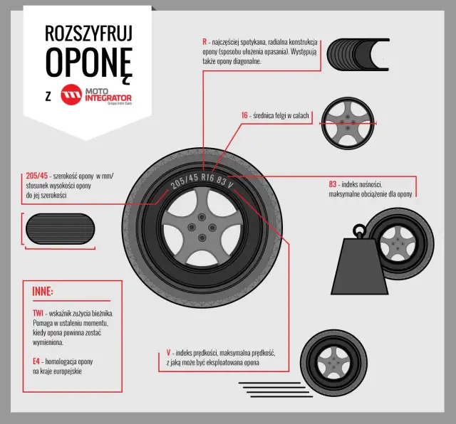 Jak sprawdzić datę produkcji opon i uniknąć niebezpieczeństwa na drodze
