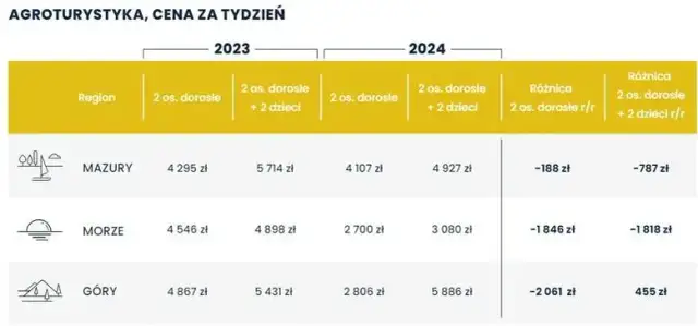 Ile można zarobić na agroturystyce? Zaskakujące fakty i liczby.