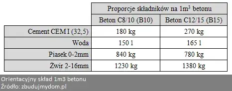 Ile cementu na m³ betonu B15? Unikaj błędów przy mieszaniu