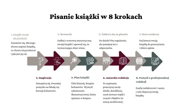 Jak napisać dobrą książkę: 7 skutecznych kroków dla autorów