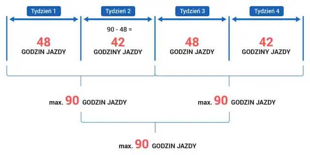 Czy można przedłużyć czas pracy kierowcy? Przepisy, wyjątki i konsekwencje