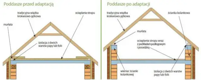 Czy strych to kondygnacja? Warunki, które musisz znać zanim zdecydujesz