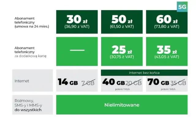 Jakie są dostępne pakiety internetu w roamingu Plus i ich limity?