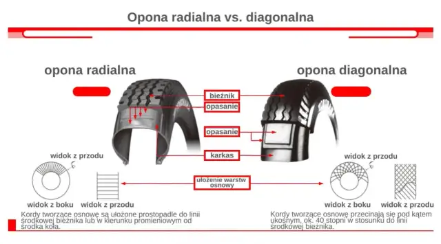 Opony Diagonalne a Radialne: Różnice i Ich Zalety w Użytkowaniu