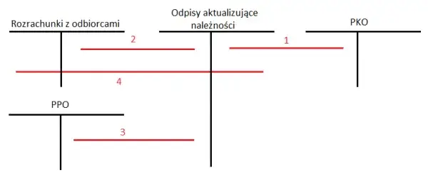 Odpis aktualizujący należności: Uniknij błędów w wycenie netto i brutto