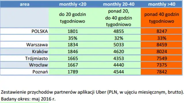 Ile zarabia kierowca Ubera w Polsce? Fakty, które zaskakują!