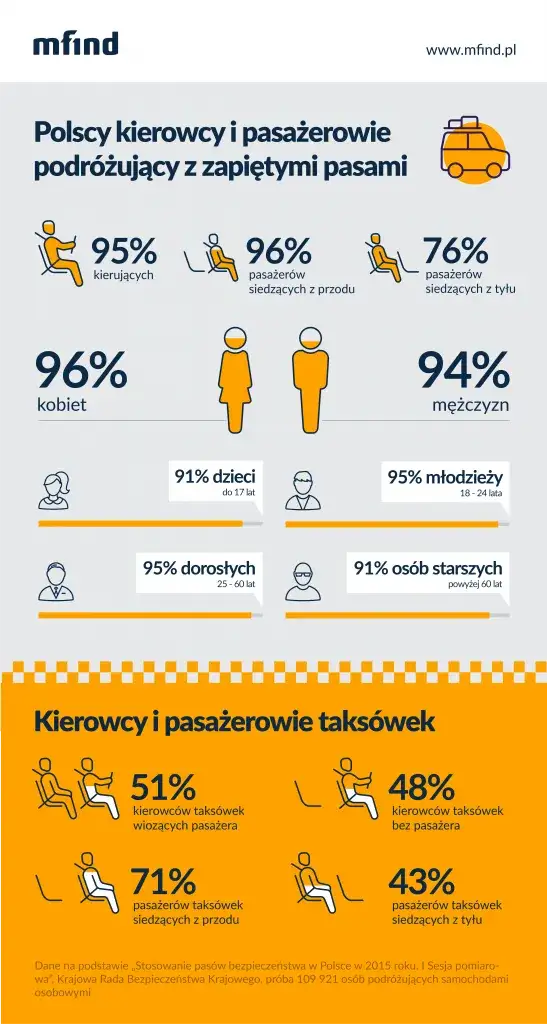 Dlaczego warto zapinać pasy bezpieczeństwa? Oszczędź życie i uniknij mandatu!