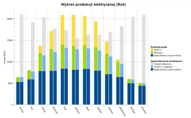 Fotowoltaika 150 kW bez pozwolenia? Poznaj nowe zasady i pułapki