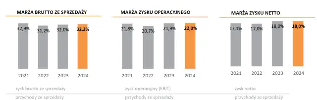 Ile zarabia deweloper? Zysk netto vs marża brutto