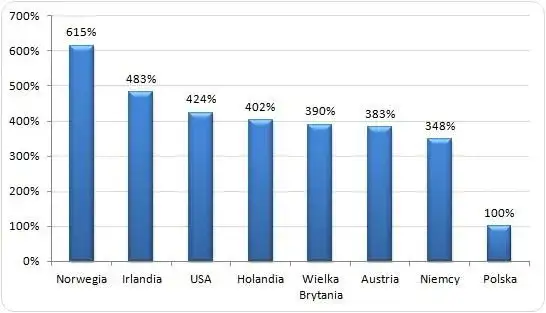 Ile zarabia hydraulik w Norwegii? Realne stawki i koszty życia