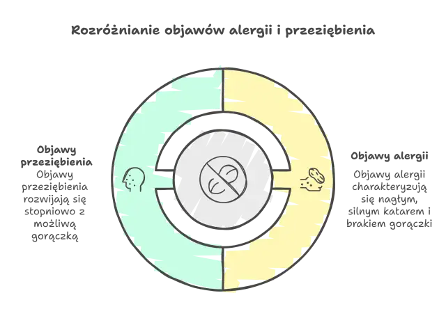 Katar alergiczny czy przeziębienie? Rozpoznaj objawy i różnice