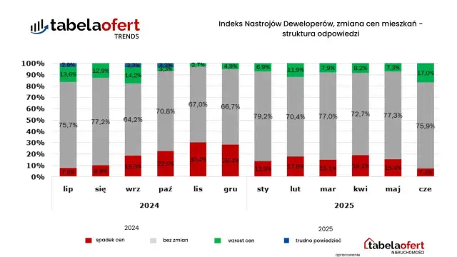 Jawność cen mieszkań 2025: Jak negocjować z deweloperem?
