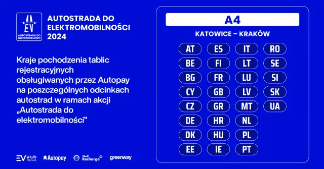 Grafika przedstawia logo "Autostrada do elektromobilności 2024" oraz tabelę z krajami obsługiwanymi przez Autopay na autostradzie A4 Katowice-Kraków.