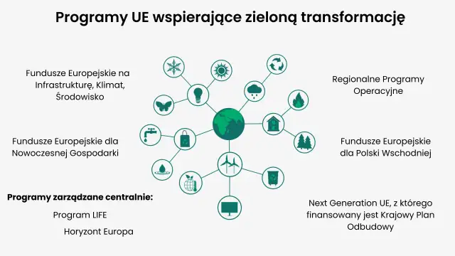 Schemat przedstawiający zieloną transformację UE z planetą Ziemia w centrum i ikonami symbolizującymi różne obszary.