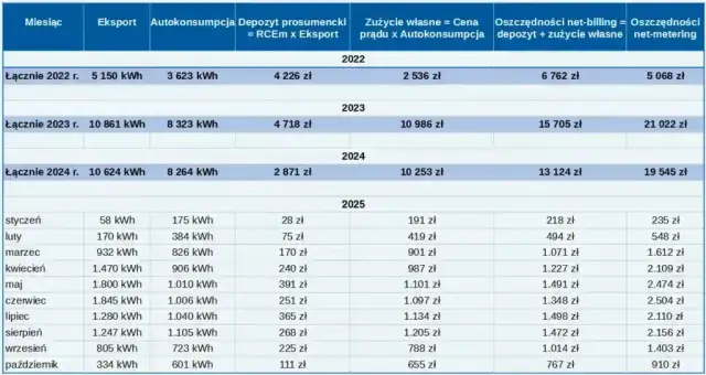 PGE Net-billing: Jak rozliczyć fotowoltaikę? RCEm, RCEg, depozyt