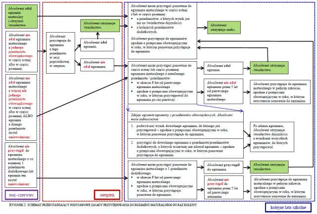 Czy można zdawać maturę z przedmiotu, którego się nie uczyło? Odpowiedzi i porady