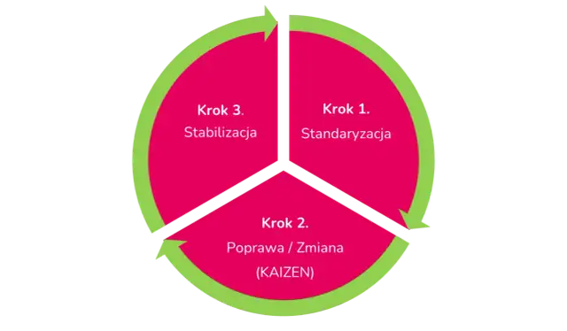 Standaryzacja - co to jest? Definicja, cele i korzyści
