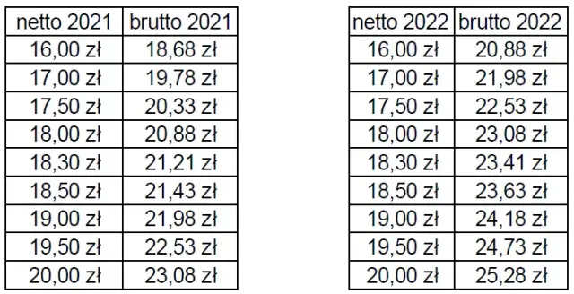 Stawka na umowę zlecenie: aktualne stawki i zasady naliczania