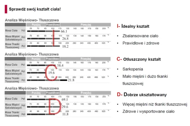 Trzy wykresy analizy mięśniowo-tłuszczowej z zaznaczonymi wynikami i opisami kształtów ciała.