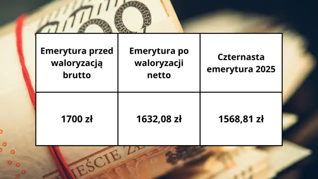 Najniższa emerytura na rękę 2025: Ile dostaniesz netto?