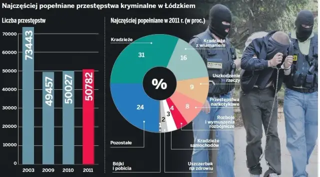 Czy w Łodzi jest bezpiecznie? Odkryj prawdę o bezpieczeństwie w mieście