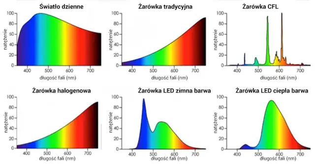 Co emituje światło niebieskie? Zaskakujące źródła, które musisz znać